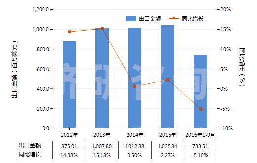 2012-2016年9月中國其他塑料制衣服及衣著附件(手套（包括分指手套、連指手套及露指手套）除外)(HS39262090)出口總額及增速統(tǒng)計